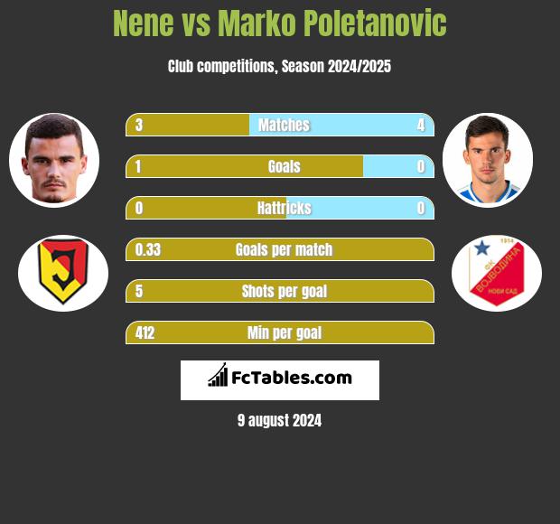 Nene vs Marko Poletanovic h2h player stats