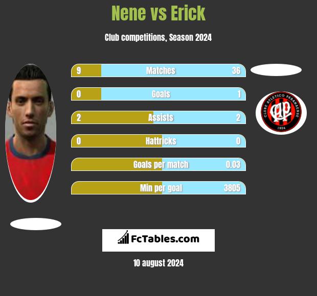 Nene vs Erick h2h player stats