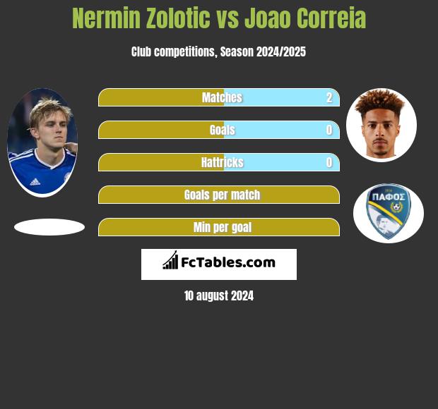 Nermin Zolotic vs Joao Correia h2h player stats