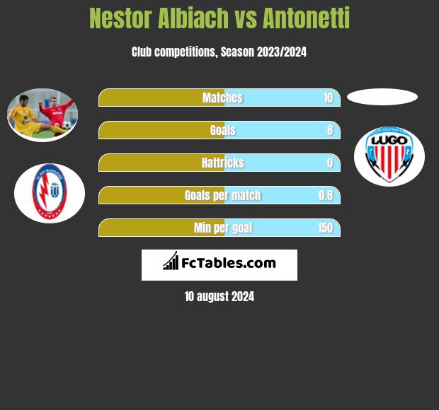 Nestor Albiach vs Antonetti h2h player stats