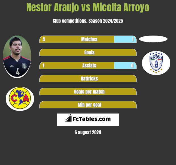 Nestor Araujo vs Micolta Arroyo h2h player stats