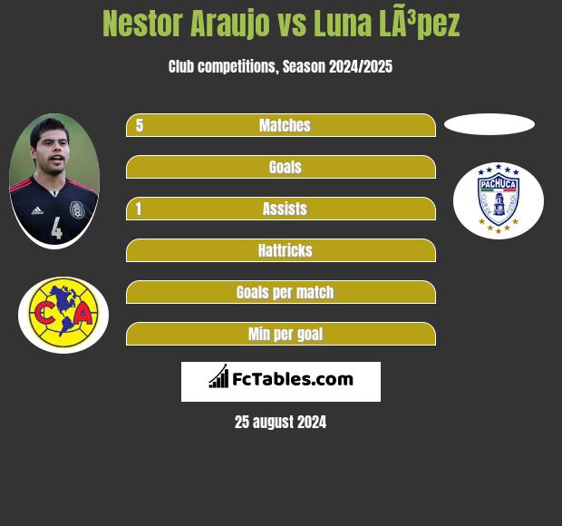 Nestor Araujo vs Luna LÃ³pez h2h player stats