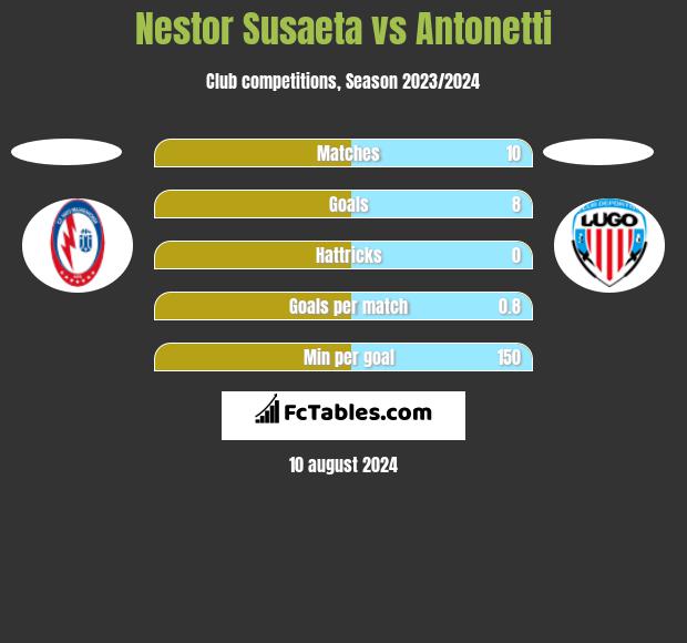 Nestor Susaeta vs Antonetti h2h player stats