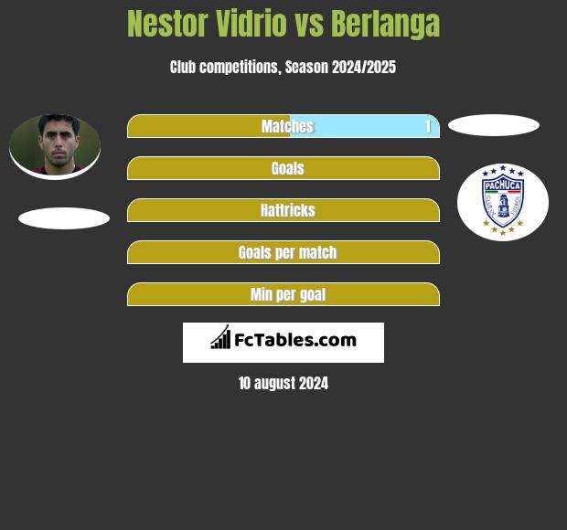 Nestor Vidrio vs Berlanga h2h player stats