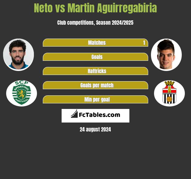 Neto vs Martin Aguirregabiria h2h player stats