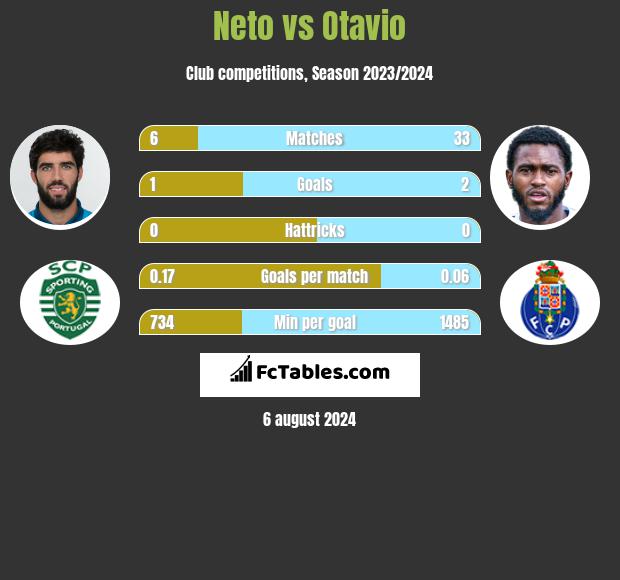 Neto vs Otavio h2h player stats