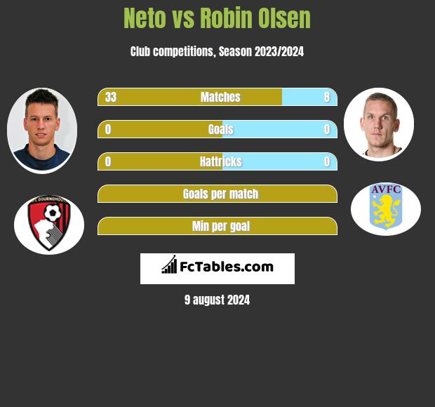 Neto vs Robin Olsen h2h player stats