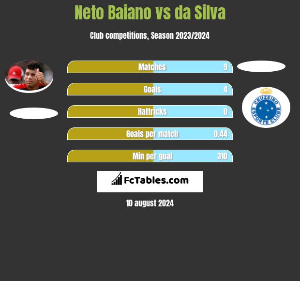 Neto Baiano vs da Silva h2h player stats