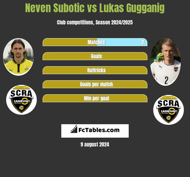 Neven Subotić vs Lukas Gugganig h2h player stats