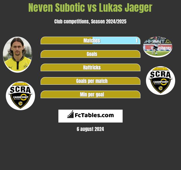 Neven Subotić vs Lukas Jaeger h2h player stats