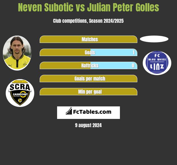 Neven Subotic vs Julian Peter Golles h2h player stats