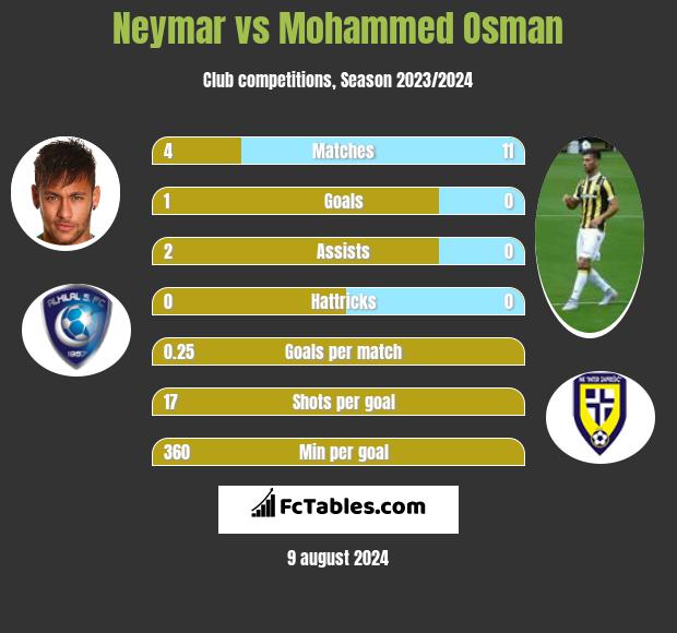 Neymar vs Mohammed Osman h2h player stats