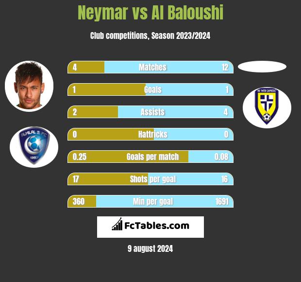 Neymar vs Al Baloushi h2h player stats