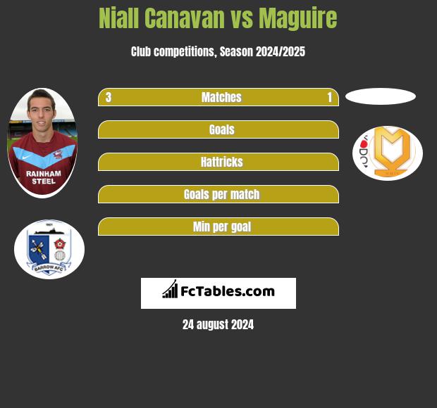 Niall Canavan vs Maguire h2h player stats