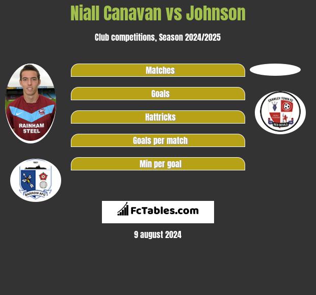 Niall Canavan vs Johnson h2h player stats