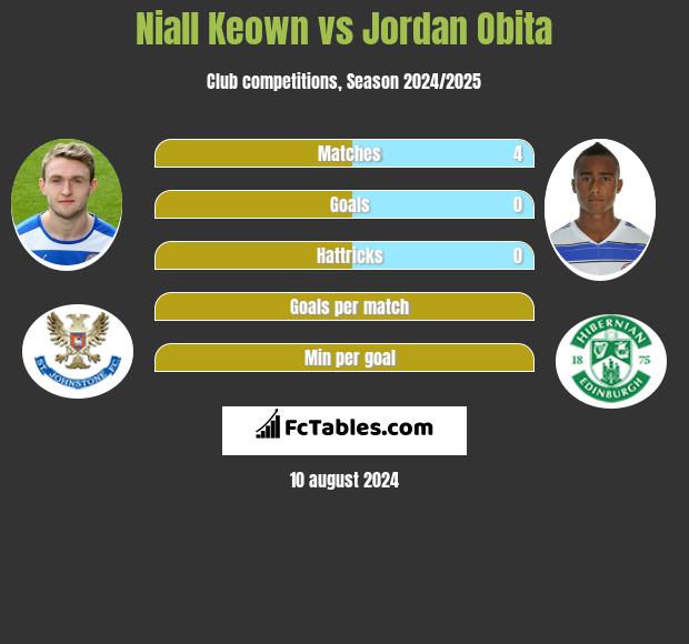 Niall Keown vs Jordan Obita h2h player stats