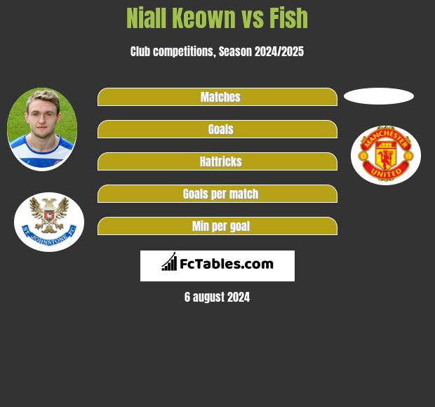 Niall Keown vs Fish h2h player stats