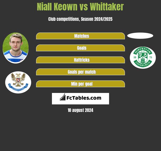 Niall Keown vs Whittaker h2h player stats