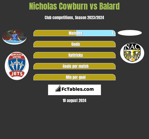 Nicholas Cowburn vs Balard h2h player stats