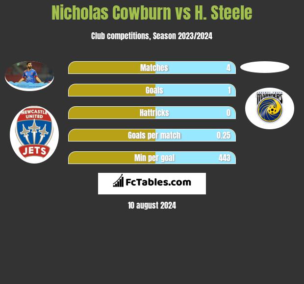 Nicholas Cowburn vs H. Steele h2h player stats