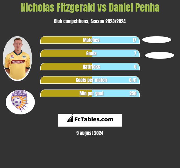 Nicholas Fitzgerald vs Daniel Penha h2h player stats