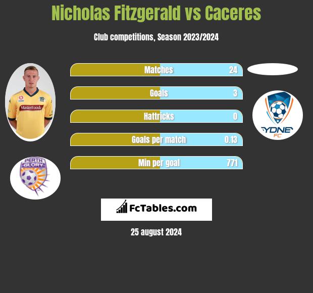 Nicholas Fitzgerald vs Caceres h2h player stats