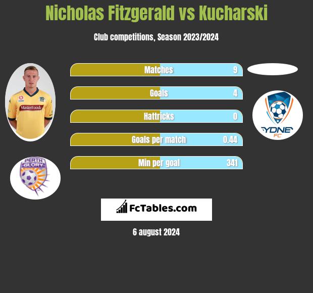 Nicholas Fitzgerald vs Kucharski h2h player stats