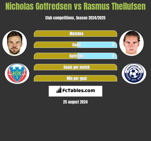 Nicholas Gotfredsen vs Rasmus Thellufsen h2h player stats