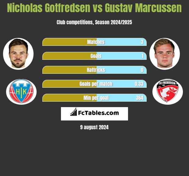 Nicholas Gotfredsen vs Gustav Marcussen h2h player stats