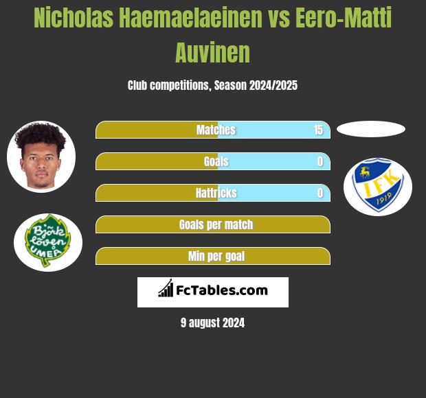 Nicholas Haemaelaeinen vs Eero-Matti Auvinen h2h player stats