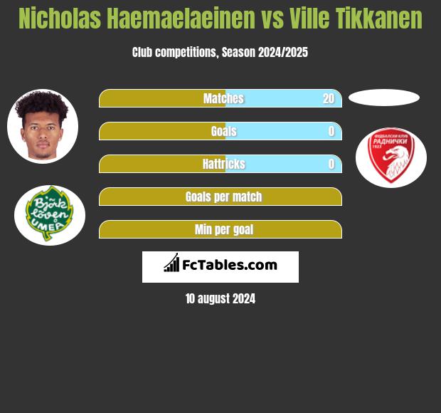 Nicholas Haemaelaeinen vs Ville Tikkanen h2h player stats