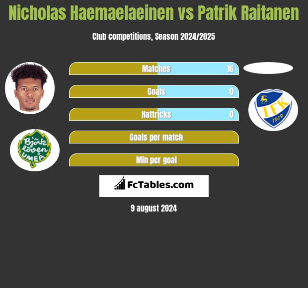 Nicholas Haemaelaeinen vs Patrik Raitanen h2h player stats