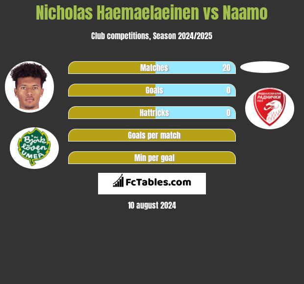 Nicholas Haemaelaeinen vs Naamo h2h player stats