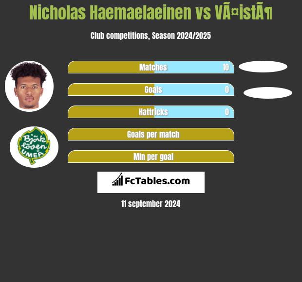 Nicholas Haemaelaeinen vs VÃ¤istÃ¶ h2h player stats