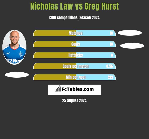 Nicholas Law vs Greg Hurst h2h player stats