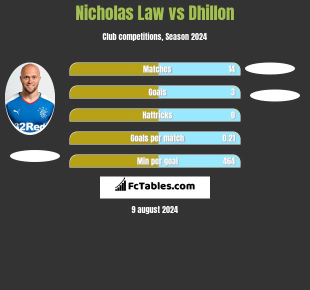 Nicholas Law vs Dhillon h2h player stats