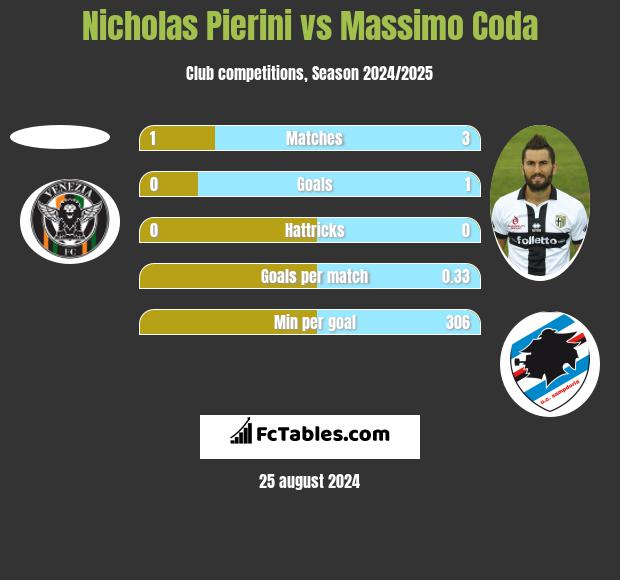 Nicholas Pierini vs Massimo Coda h2h player stats