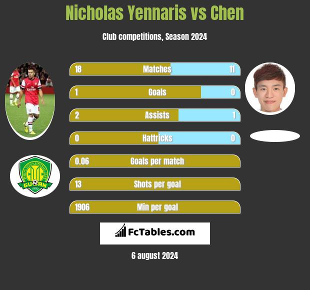 Nicholas Yennaris vs Chen h2h player stats