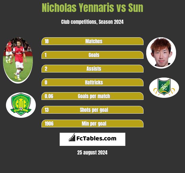 Nicholas Yennaris vs Sun h2h player stats