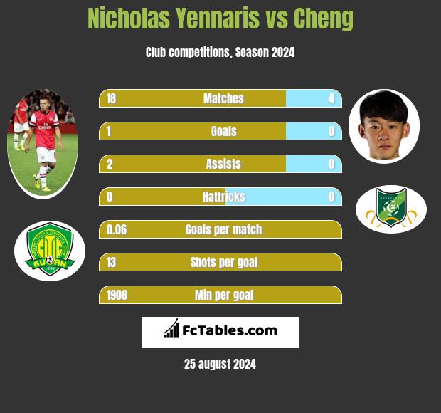 Nicholas Yennaris vs Cheng h2h player stats