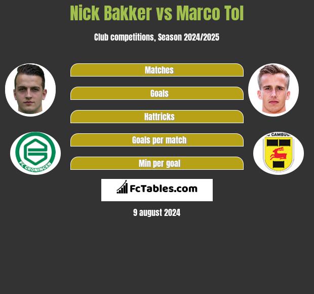 Nick Bakker vs Marco Tol h2h player stats