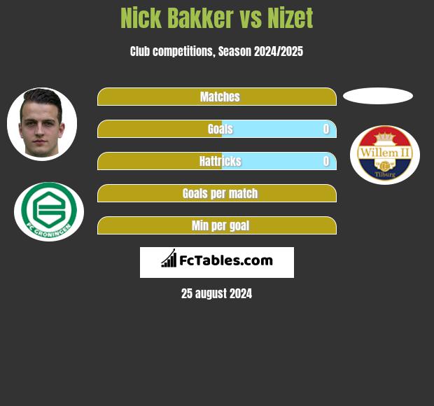 Nick Bakker vs Nizet h2h player stats