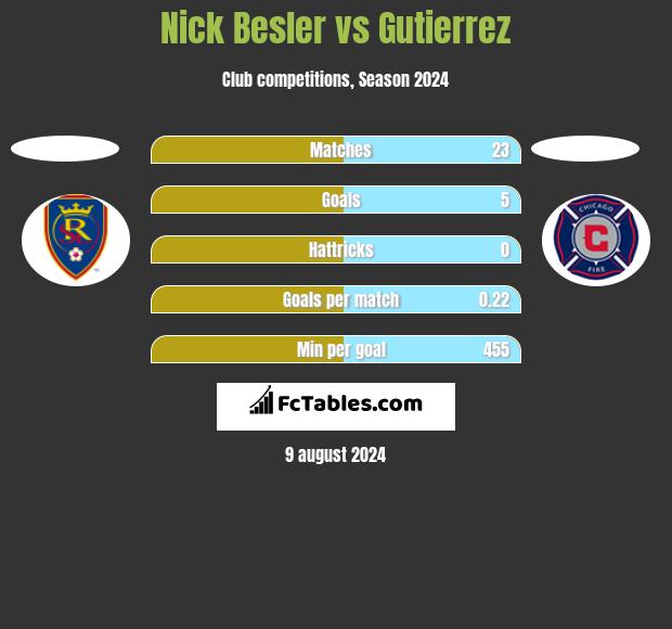 Nick Besler vs Gutierrez h2h player stats