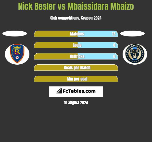 Nick Besler vs Mbaissidara Mbaizo h2h player stats