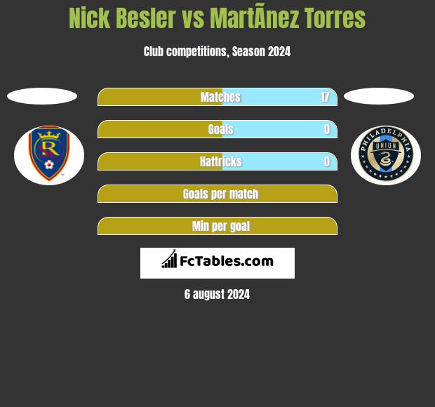 Nick Besler vs MartÃ­nez Torres h2h player stats