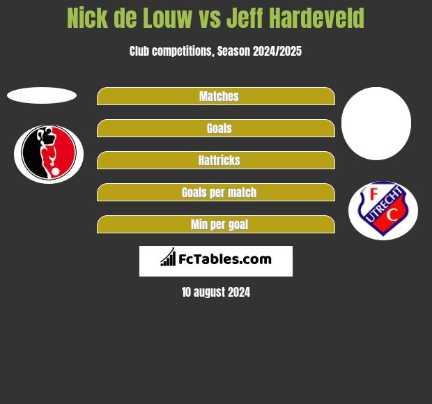 Nick de Louw vs Jeff Hardeveld h2h player stats