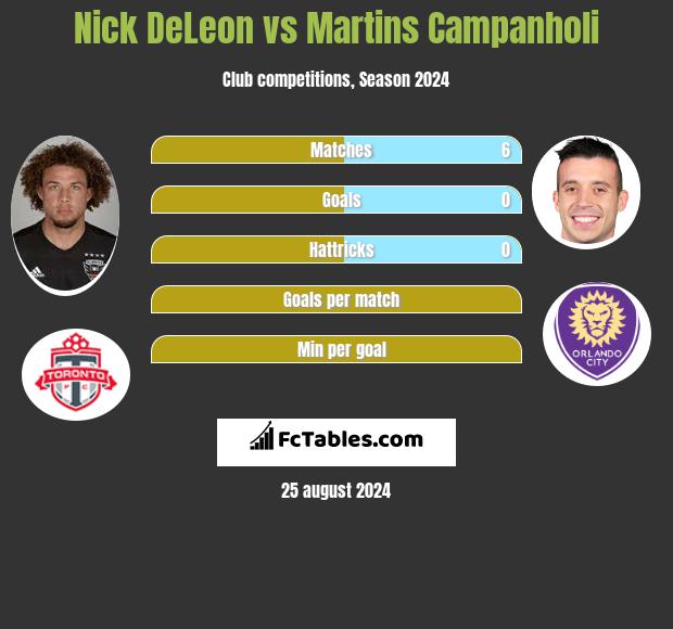 Nick DeLeon vs Martins Campanholi h2h player stats