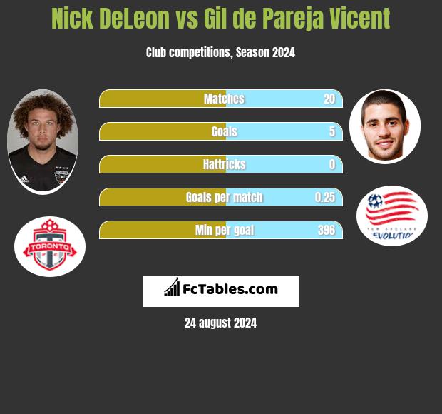 Nick DeLeon vs Gil de Pareja Vicent h2h player stats