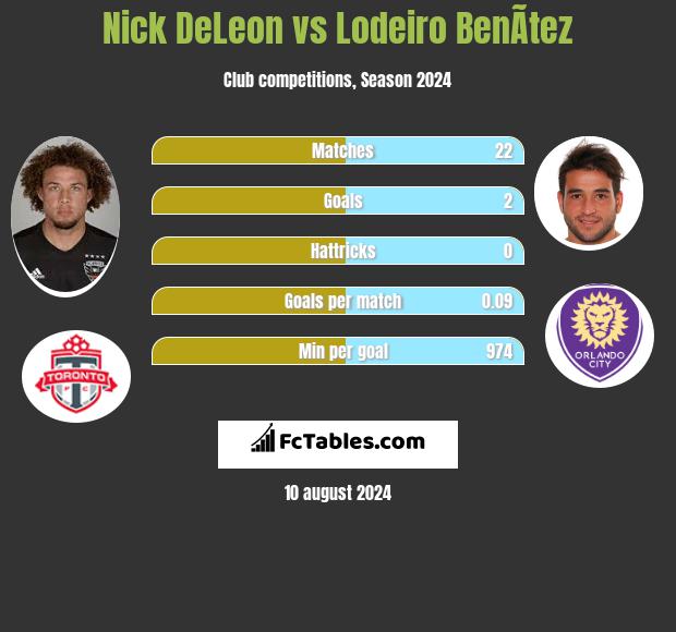 Nick DeLeon vs Lodeiro BenÃ­tez h2h player stats