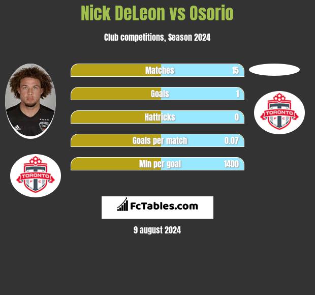 Nick DeLeon vs Osorio h2h player stats